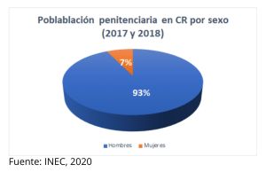 Población penitenciaria por sexo en CR