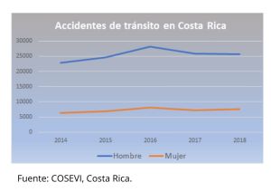 Accidentes automobilísticos por sexo en CR